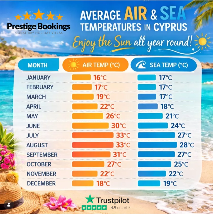 Infographic showing average monthly air and sea temperatures in Cyprus with a five-star Cyprus Holiday Villas logo above.