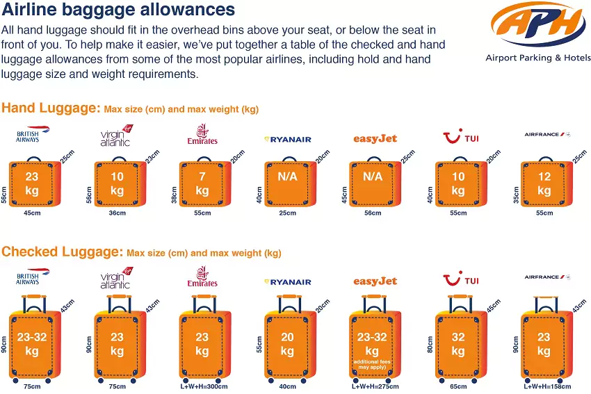 Infographic detailing Airline baggage allowance and size restrictions, including dimensions for carry-on and checked luggage, along with weight limits for various fare classes.