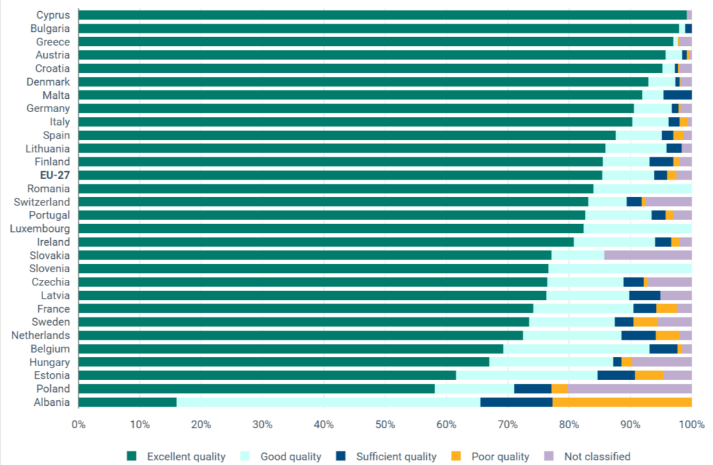 Chart illustrating the bathing water quality in Cyprus for 2025, showing levels of cleanliness across various popular beaches